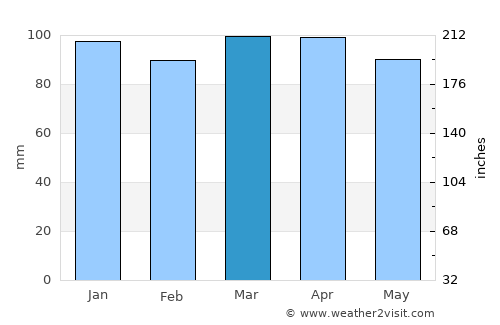 Framingham Center average rain in March