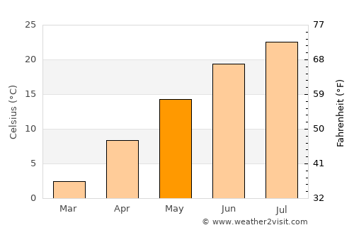 Framingham Center average temperature in May
