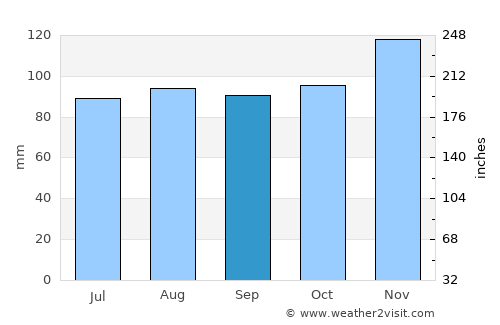 Framingham Center average rain in September