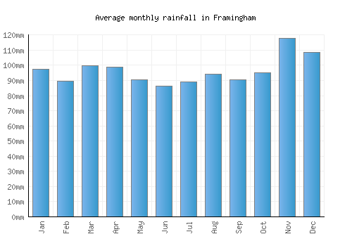 Framingham monthly rainfall chart (mm)