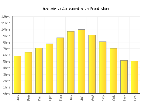 Framingham average daily sunshine chart