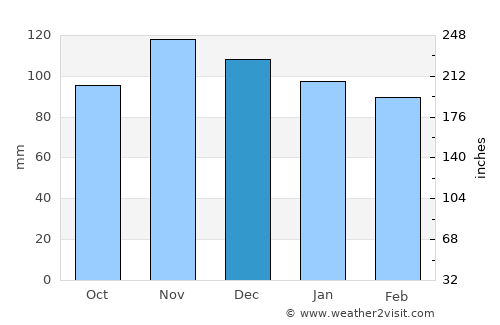 Framingham average rain in December