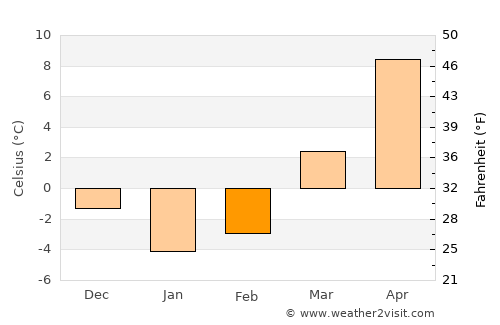 Framingham average temperature in February