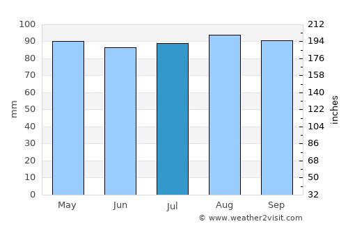 Framingham average rain in July