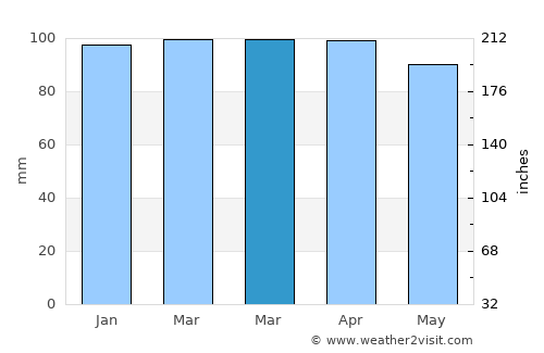 Framingham average rain in March
