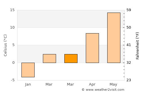 Framingham average temperature in March