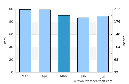 Framingham average rain in May