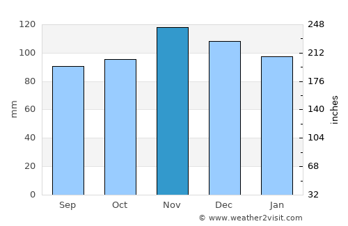 Framingham average rain in November