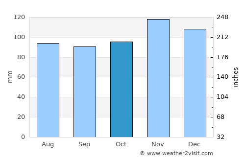 Framingham average rain in October