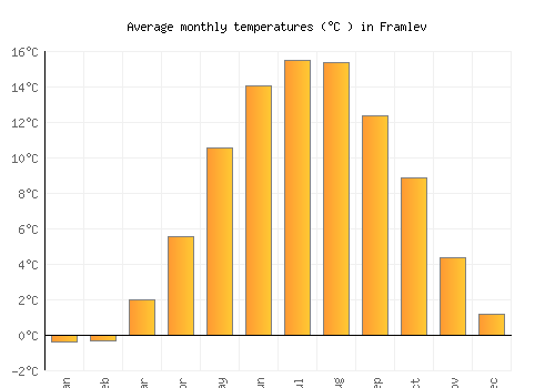 Framlev average temperature chart (Celsius)