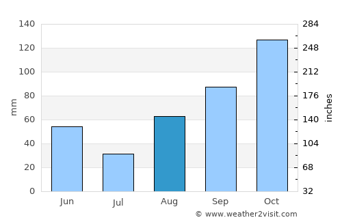 Framura average rain in August