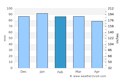 Framura average rain in February