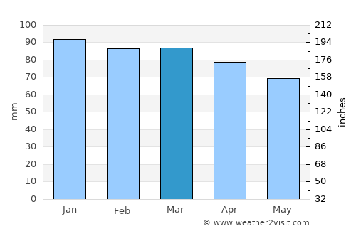 Framura average rain in March
