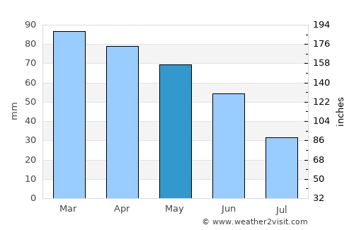 Framura average rain in May