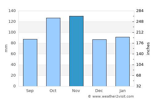 Framura average rain in November