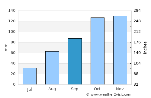 Framura average rain in September
