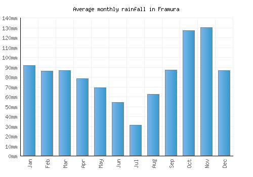 Framura monthly rainfall chart (mm)
