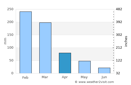 Franca average rain in April