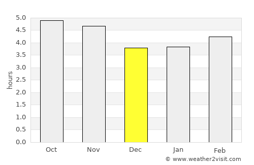 Franca average rain in December