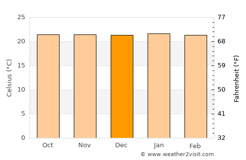 Franca average temperature in December