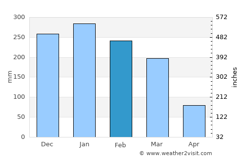 Franca average rain in February