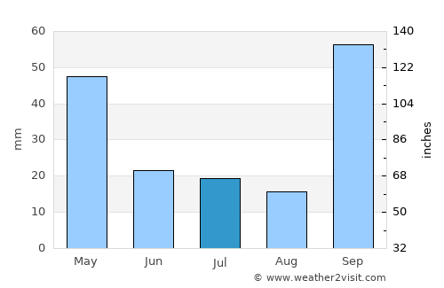 Franca average rain in July