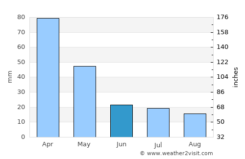 Franca average rain in June