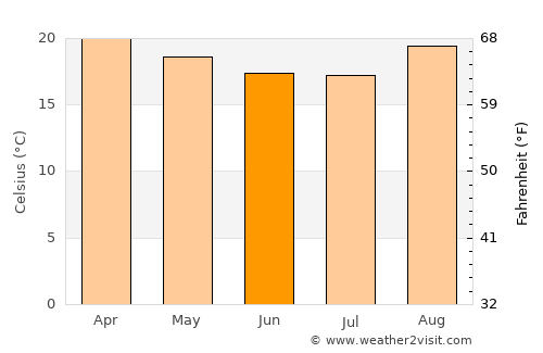 Franca average temperature in June