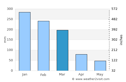 Franca average rain in March