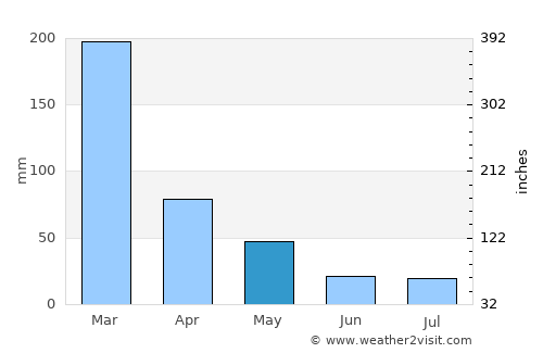 Franca average rain in May