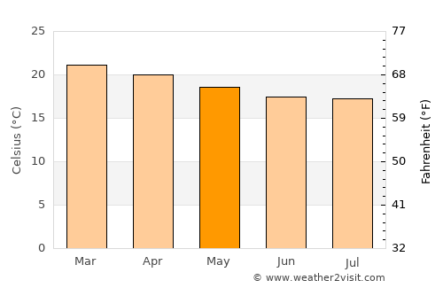 Franca average temperature in May