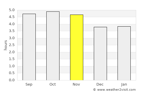 Franca average rain in November