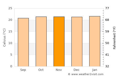Franca average temperature in November