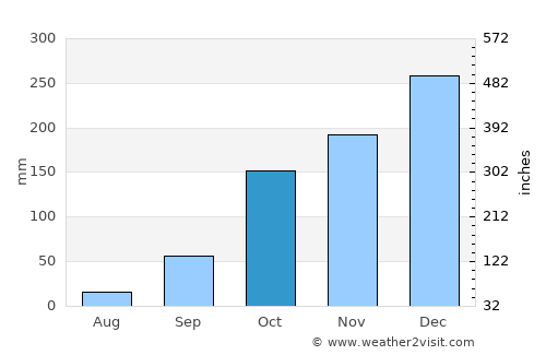 Franca average rain in October