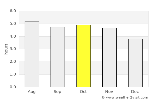 Franca average rain in October