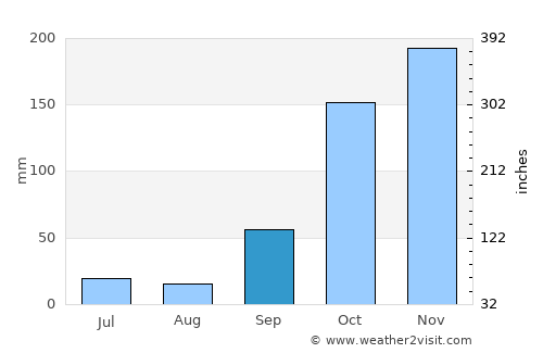 Franca average rain in September