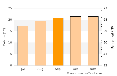 Franca average temperature in September