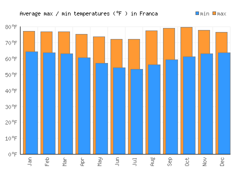 Franca average minimum / maximum temperatures (Fahrenheit)