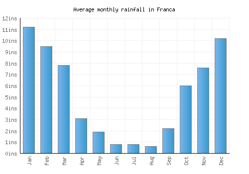 Franca monthly rainfall chart (inches)