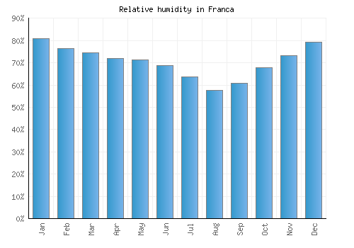 Franca relative humidity averages