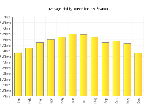 Franca average daily sunshine chart