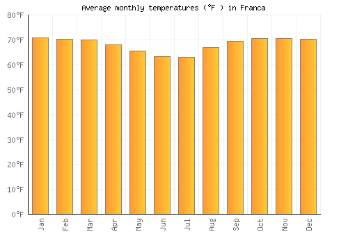 Franca average temperature chart (Fahrenheit)