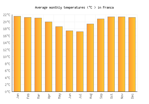 Franca average temperature chart (Celsius)
