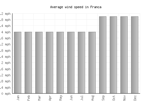 Franca average winspeed by month (mph)