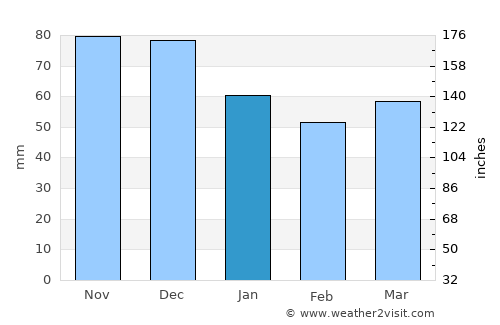 Francavilla al Mare average rain in January