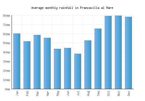 Francavilla al Mare monthly rainfall chart (mm)