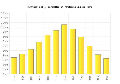 Francavilla al Mare average daily sunshine chart