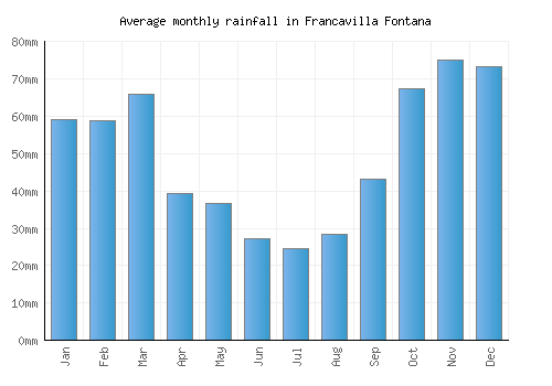 Francavilla Fontana monthly rainfall chart (mm)