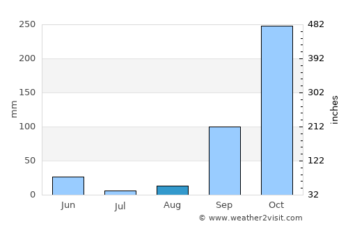 Franceville average rain in August