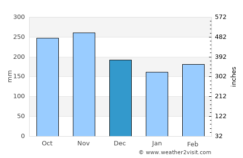 Franceville average rain in December